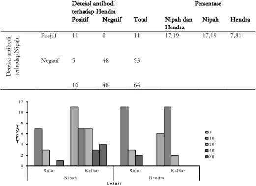 Tabel 2 Hasil serologis serum kalong terhadap infeksi virus Hendra dan Nipah  di Manado, Sulawesi Utara dengan  uji Serum Netralisasi, 2009
