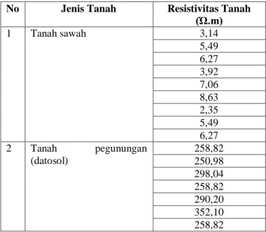 Tabel 3.1.1 Pengujian resistivitas berbagai jenis tanah  No  Jenis Tanah  Resistivitas Tanah  