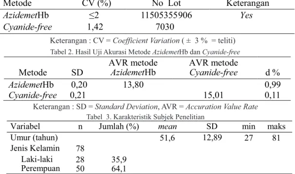 Tabel 2. Hasil Uji Akurasi Metode AzidemetHb dan Cyanide-free 