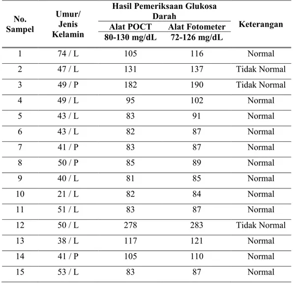 Tabel 4. 1   Hasil Pemeriksaan Kadar Glukosa Darah dengan Menggunakan Alat  POCT dan Fotometer di Laboratorium Kesehatan Propinsi Nusa Tenggara  