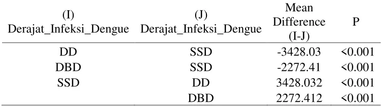 Tabel 3. Mean Difference kadar feritin pada anak dengan infeksi dengue 