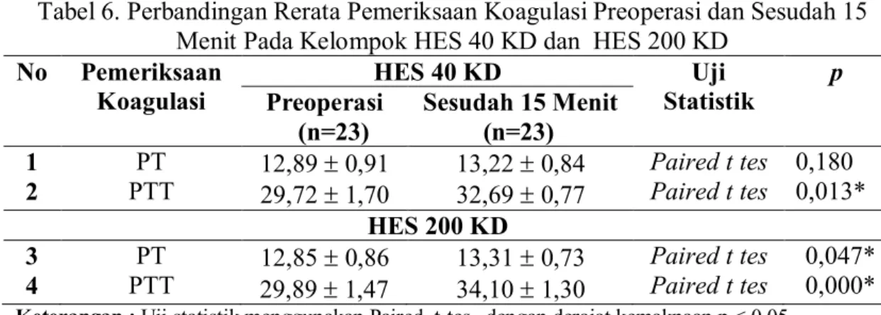 Tabel 6. Perbandingan Rerata Pemeriksaan Koagulasi Preoperasi dan Sesudah 15  Menit Pada Kelompok HES 40 KD dan  HES 200 KD 