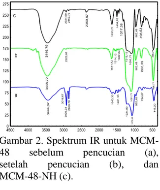 Gambar  1.  Pola  difraksi  sinar-X  MCM-48 (a) dan  MCM-48-NH (b)  Pola  difraksi  memperlihatkan  adanya  puncak  melebar  dengan  pusat  puncak  pada 2θ di sekitar 2,5 o  dengan Indeks  Miller  211