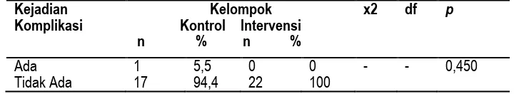 Tabel 3 Analisis Perbedaan Kejadian Komplikasi Neuropati Femoral pada Kelompok Kontrol dan Kelompok Intervensi di RSHS, Desember 2011  