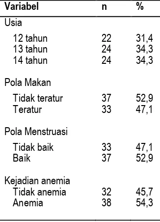 Tabel 1.Gambaran Usia, Diet, dan Pola Menstruasi Remaja Putri di MTs Ma’Arif Nyatnyono Kabupaten Semarang Tahun 2012 (n=70)  