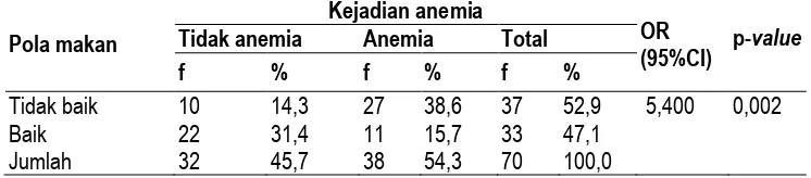 Tabel 2.  Hubungan Pola Makan dengan Kejadian Anemia pada Remaja Putri di MTs Ma’Arif Nyatnyono Kabupaten Semarang (n=70) 