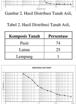 Gambar 3. Hasil Distribusi Tanah  