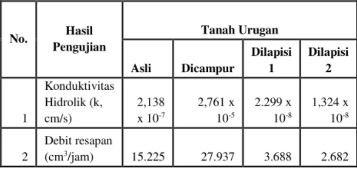 Tabel 6. Hasil Analisis Kadar Abu Tanah  Asli 