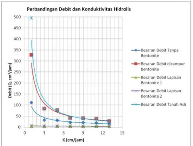 Gambar 5. Perbandingan Debit dan  Konduktivitas Hidrolis 