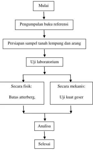 Gambar 1. Bagan Alir Penelitian 