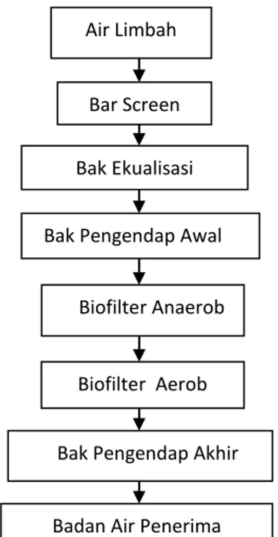 Gambar 1 Diagram Alir Pengolahan Limbah 