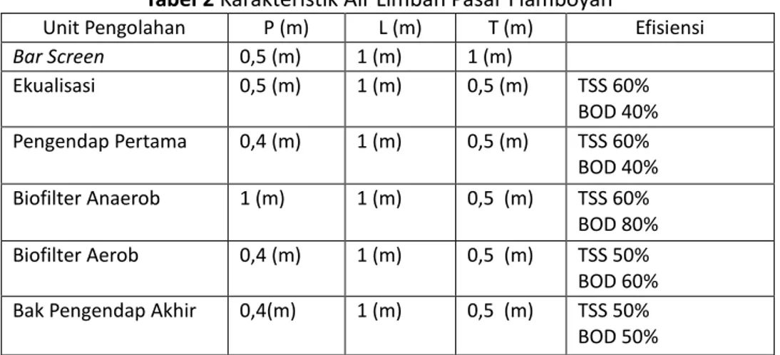 Tabel 2 Karakteristik Air Limbah Pasar Flamboyan 