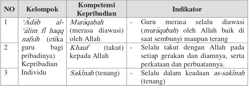 Tabel 4.1 Kompetensi Kepribadian Menurut KH. Hasyim Asy’ari