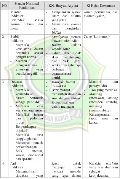 Tabel 4.5 Kompetensi kepribadian menurut Standar Nasional Pendidikan, KH. Hasyim Asy’ari dan Ki Hajar Dewantara 