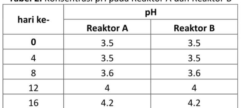 Tabel 2. Konsentrasi pH pada Reaktor A dan Reaktor B 