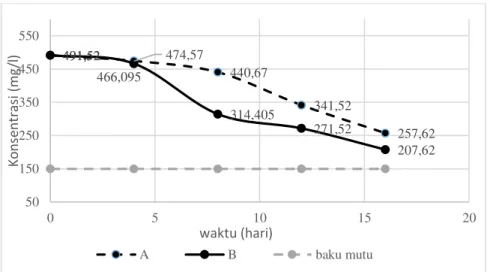 Gambar 3 korelasi penurunan BOD terhadap pH 