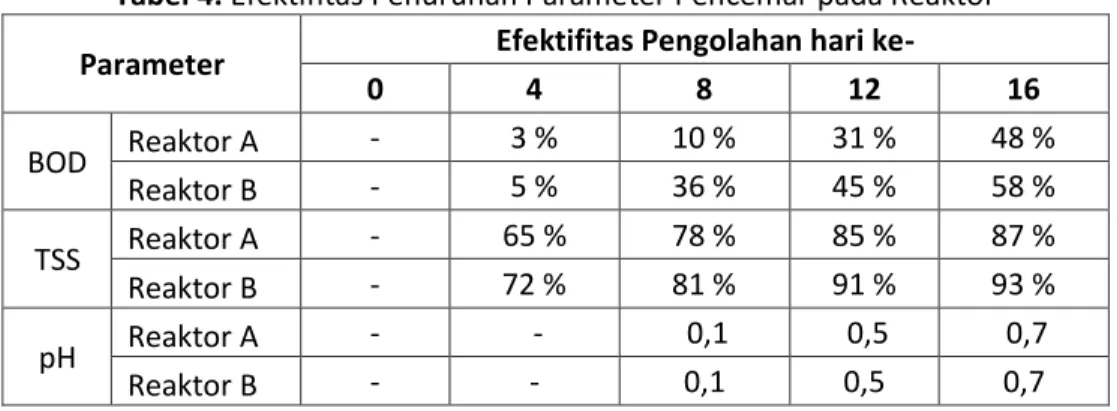 Tabel 4. Efektifitas Penurunan Parameter Pencemar pada Reaktor  Parameter  Efektifitas Pengolahan hari ke- 