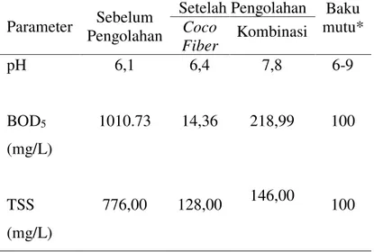 Tabel 1. Efektivitas Media Filtrasi yang Ditentukan oleh Parameter uji 
