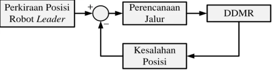 Gambar 1.1 :  Blok diagram kerja robot pengikut  1.2  Tujuan 