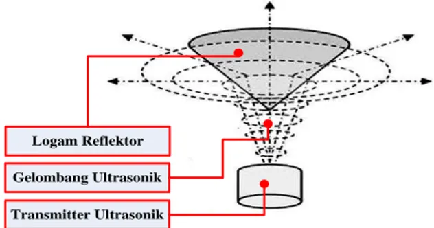Gambar 3.5 : Ilustrasi penyebaran sinyal ultrasonic ke segala arah  menggunakan reflector berdimensi kerucut 