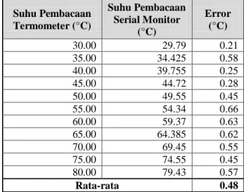 Tabel 5. Hasil Pengujian RPS PT100   Suhu Pembacaan  Termometer (°C)  Suhu Pembacaan Serial Monitor  (°C)  Error (°C)                       30.00   34.55  4.55                       35.00   39.70  4.70                       40.00   44.67  4.67             