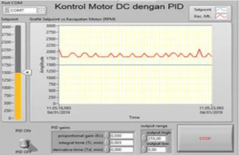 Gambar 21 Tampilan pengontrolan Motor DC tanpa PID 