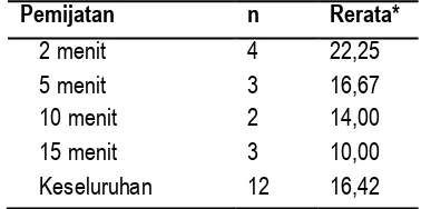 Tabel 1.  Waktu Pemijatan dan Rerata Waktu ASI Keluar ASI (n=12)  