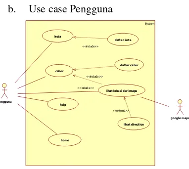 Gambar 7 : Use case Pengguna 