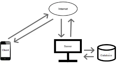Gambar IV.15 Software Architecturemenggambarkan aliran data yang terjadi antara interaksi dari bahwa internetsedangkan panah dari menjelaskan bahwa dari mengelola bahwa requestclientserver  dari  jika akan meminta data dari  client kepada server