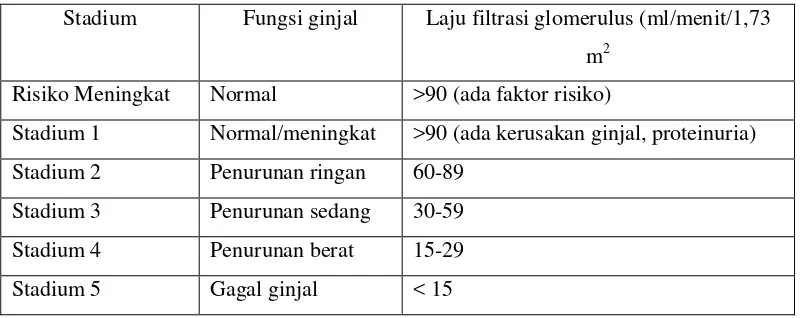 Tabel 3.  Laju filtrasi glomerulus dan stadium penyakit ginjal kronik.24
