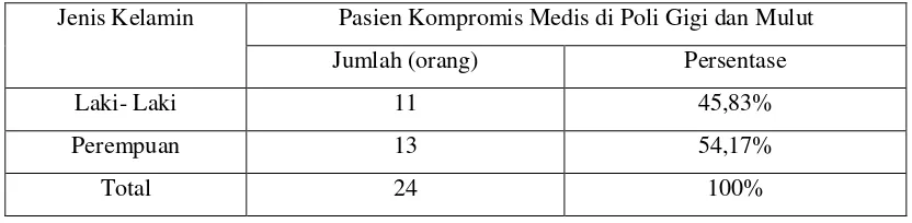 Tabel 5. Distribusi pasien kompromis medis di poli gigi dan mulut RSUP H. Adam Malik tahun 2010-2013 berdasarkan jenis kelamin