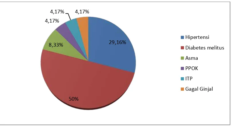 Grafik 3. Distribusi penyakit kompromis medis di poli gigi dan mulut RSUP H. Adam Malik tahun 2010-2013 