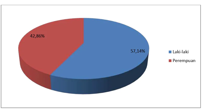 Grafik 4. Distribusi pasien hipertensi di poli gigi dan mulut RSUP H. Adam Malik tahun 2010-2013 berdasarkan jenis kelamin 