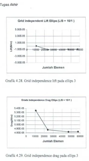 Grafik 4.28. Grid independence lift pada ellips 3 