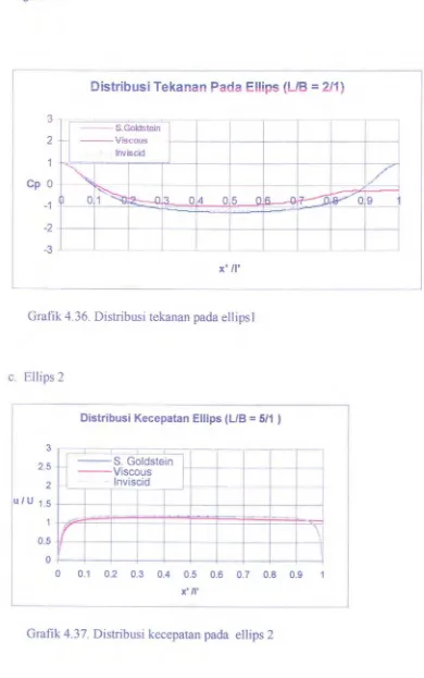 Grafik 4. 3 7. Distribusi kecepatan pada ell ips 2 
