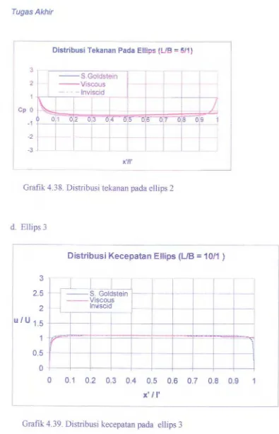 Grafik 4.38. Distribusi tekanan pada ellips 2 