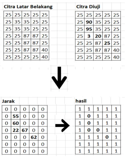 Gambar 1 Pixel Matching 