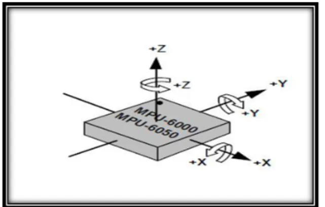 Gambar 3. Sumbu–sumbu rotasi pada sensor inertial chip MPU-6050 (Taryana dkk, 2015)  c)  Kontroler berbasis Arduino Nano dan Arduino Mega digunakan untuk mengolah data 
