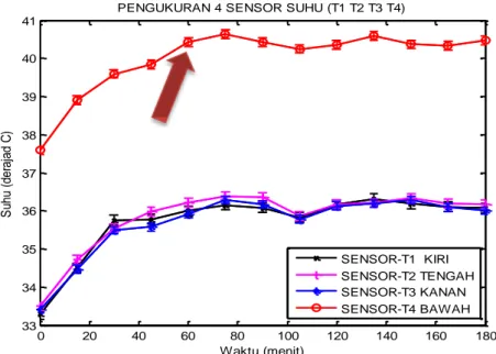 Gambar 4.7 Karakteristik Perubahan Temperatur Inkubator  B10-B5-T34 