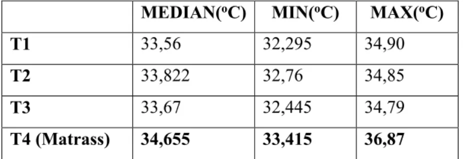 Tabel 4.8 Perbandingan Nilai Tengah suhu pada 4 buah sensor  MEDIAN( o C)  MIN( o C)  MAX( o C) 