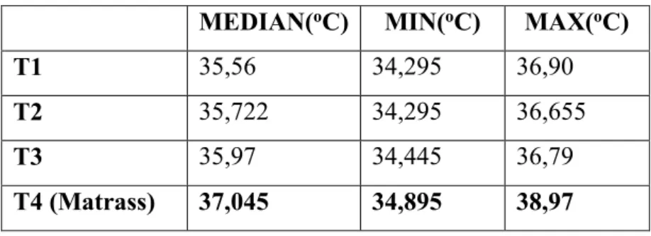 Tabel 4.9 Perbandingan Nilai Tengah suhu pada 4 buah sensor  MEDIAN( o C)  MIN( o C)  MAX( o C) 