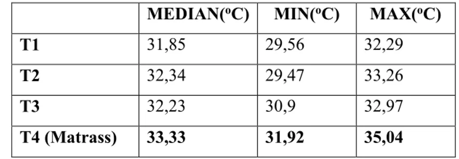 Tabel 4.10 Perbandingan Nilai Tengah suhu pada 4 buah sensor B5-M10-T32  MEDIAN( o C)  MIN( o C)  MAX( o C) 