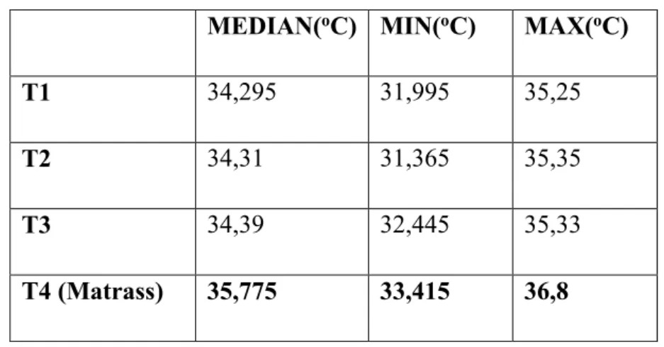 Tabel 4.14 Perbandingan Nilai Tengah suhu pada 4 buah sensor B5-M15-T34  MEDIAN( o C)  MIN( o C)  MAX( o C) 