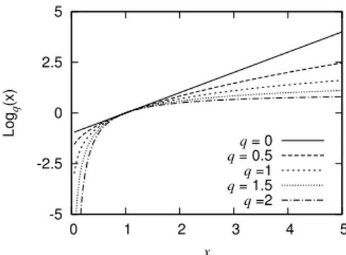 Figure 1. Fungsi q-logarithma terhadap variable x untuk berbagai nilai q.