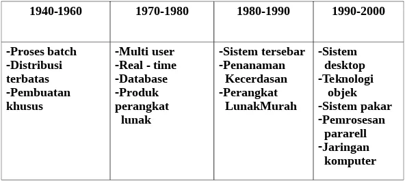 Tabel Perkembangan Perangkat Lunak