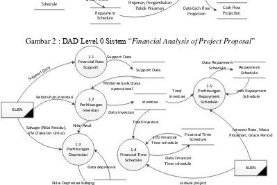 Gambar 2 : DAD Level 0 Sistem “Financial Analysis of Project Proposal” 