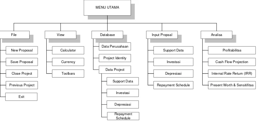 Gambar 7 : DAD Level 2 Sistem “Financial Analysis of Project Proposal” dari DAD Level 1 Proses 2.4 
