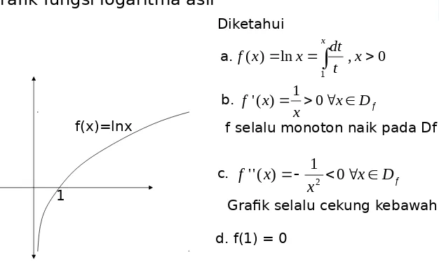 Grafik fungsi logaritma asli