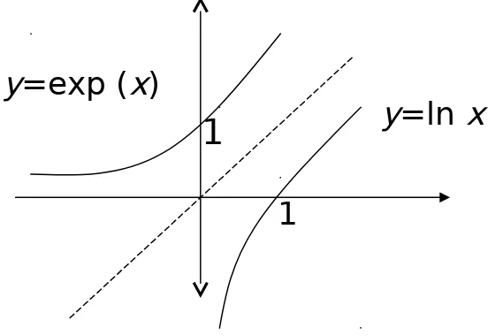 grafik fungsi logaritma asli terhadap garis y=x