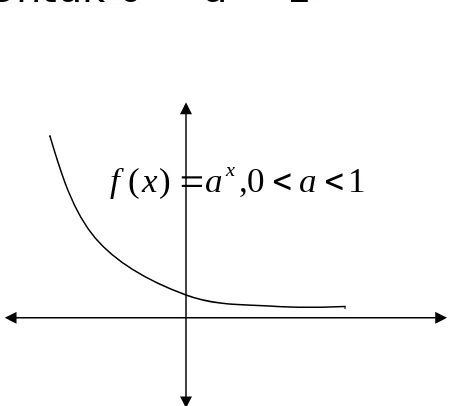 Grafik fungsi logaritma umum diperoleh dengan mencerminkan grafikfungsi eksponen umum terhadap garis y=x